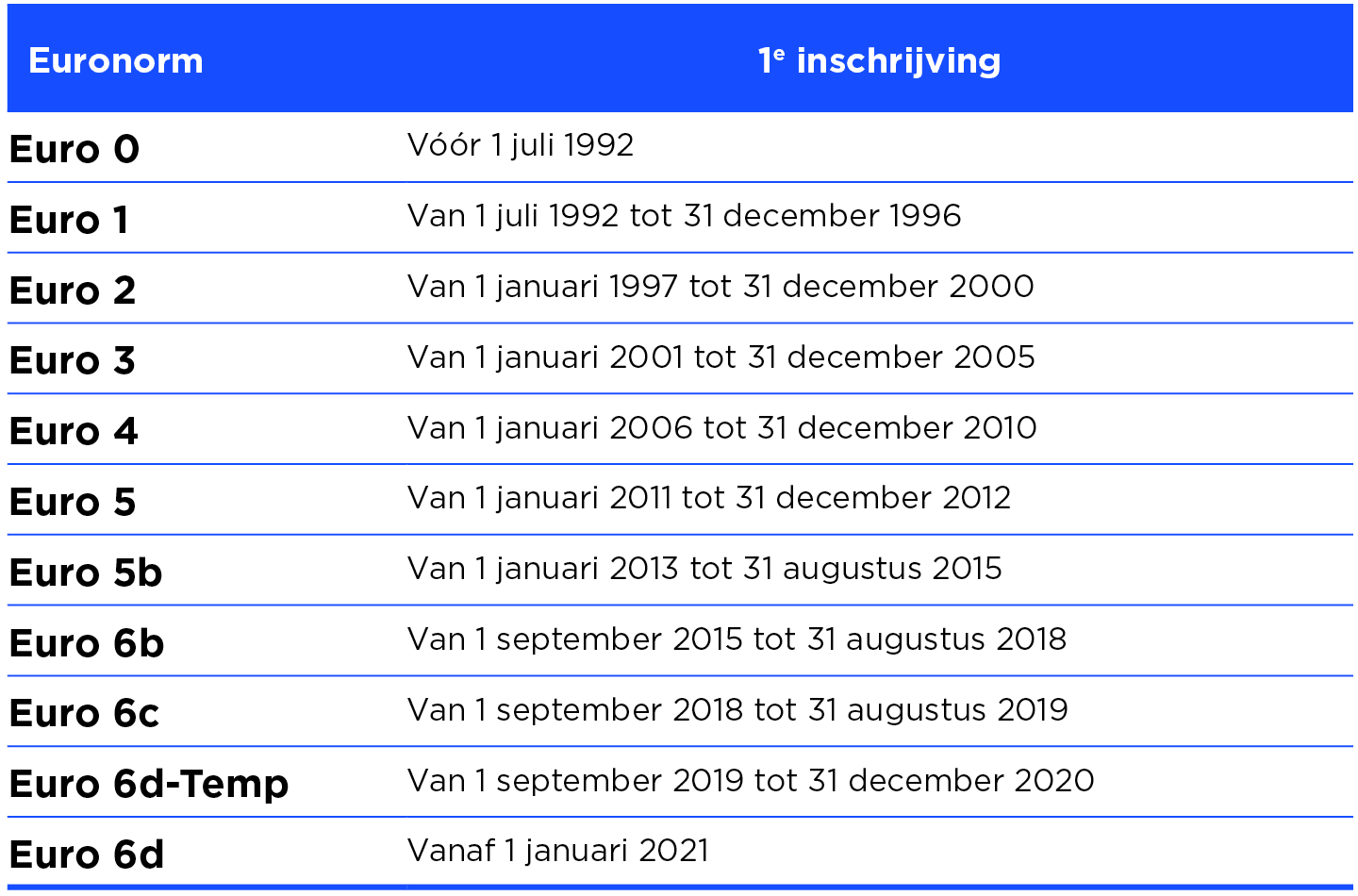 Waar vind je de euronorm van je auto? | FEBIAC